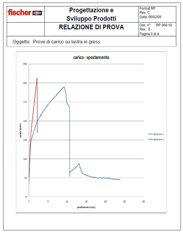 Diagramma delle prove di carico